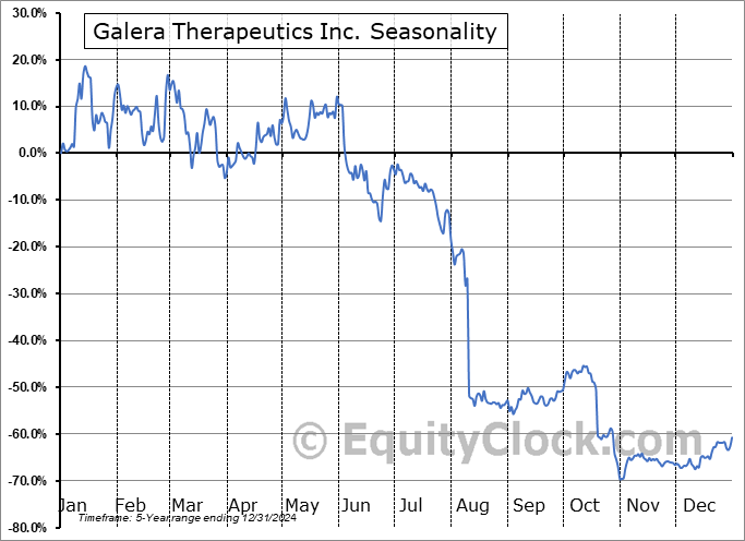 Galera Therapeutics Inc. (OTCMKT:GRTX) Seasonal Chart