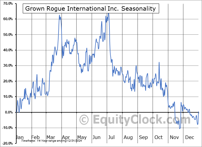 Grown Rogue International Inc. (OTCMKT:GRUSF) Seasonal Chart