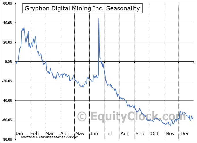 Gryphon Digital Mining Inc. (NASD:GRYP) Seasonal Chart