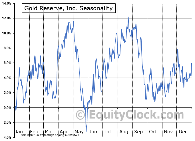 Gold Reserve, Inc. (TSXV:GRZ.V) Seasonal Chart