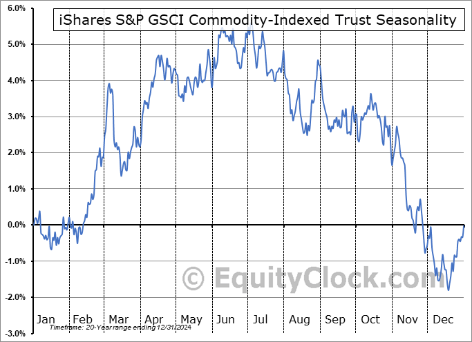 iShares S&P GSCI Commodity-Indexed Trust (NYSE:GSG) Seasonal Chart