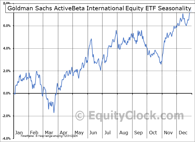 Goldman Sachs ActiveBeta International Equity ETF (AMEX:GSIE) Seasonal Chart