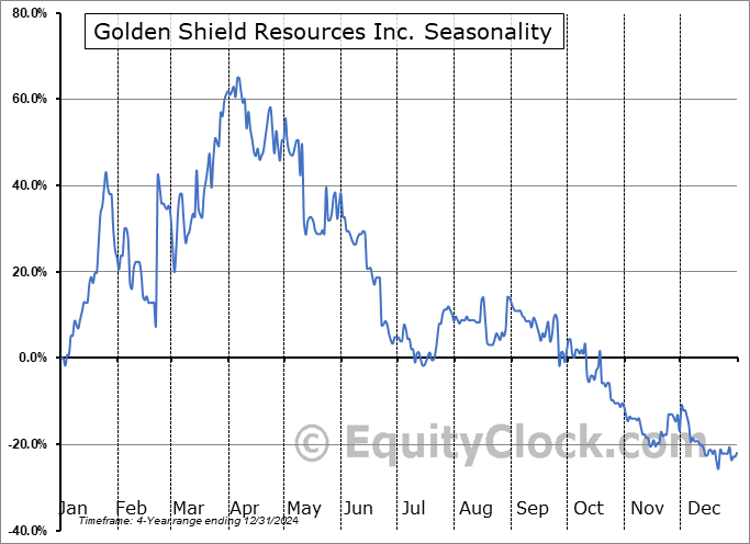 Golden Shield Resources Inc. (CSE:GSRI.CA) Seasonal Chart