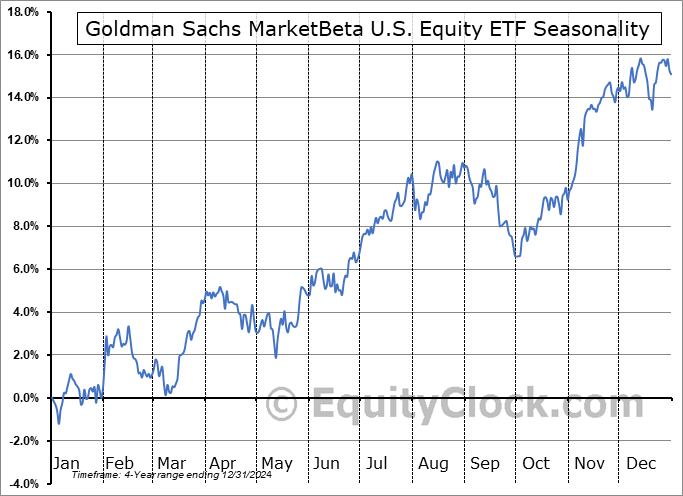 Goldman Sachs MarketBeta U.S. Equity ETF (AMEX:GSUS) Seasonal Chart