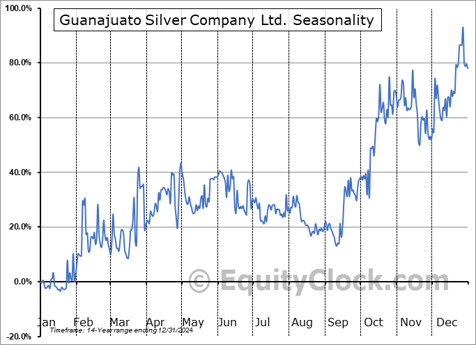 Guanajuato Silver Company Ltd. (TSXV:GSVR.V) Seasonal Chart