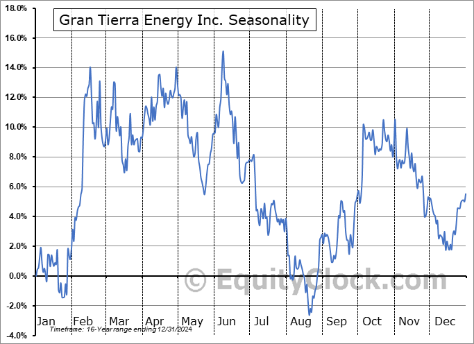 Gran Tierra Energy Inc. (TSE:GTE.TO) Seasonal Chart