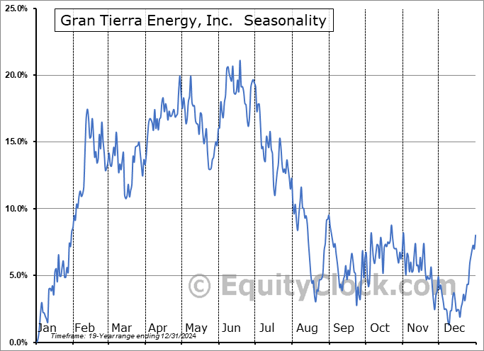 Gran Tierra Energy, Inc.  (AMEX:GTE) Seasonal Chart