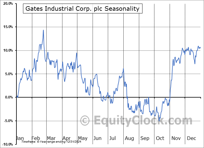 Gates Industrial Corp. plc (NYSE:GTES) Seasonal Chart