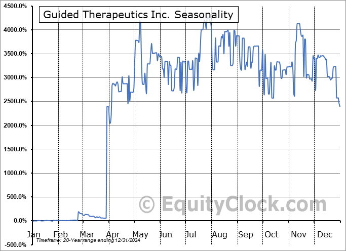 Guided Therapeutics Inc. (OTCMKT:GTHP) Seasonal Chart