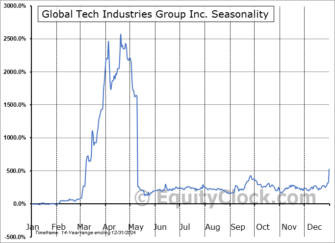 Global Tech Industries Group Inc. (OTCMKT:GTII) Seasonal Chart