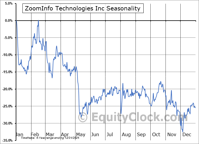 ZoomInfo Technologies Inc (NASD:GTM) Seasonal Chart