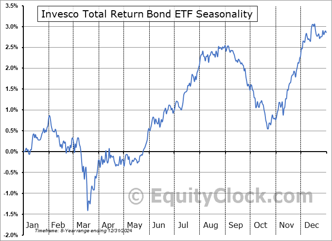 Invesco Total Return Bond ETF (AMEX:GTO) Seasonal Chart