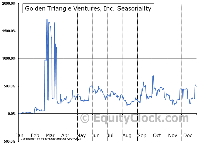 Golden Triangle Ventures, Inc. (OTCMKT:GTVH) Seasonal Chart