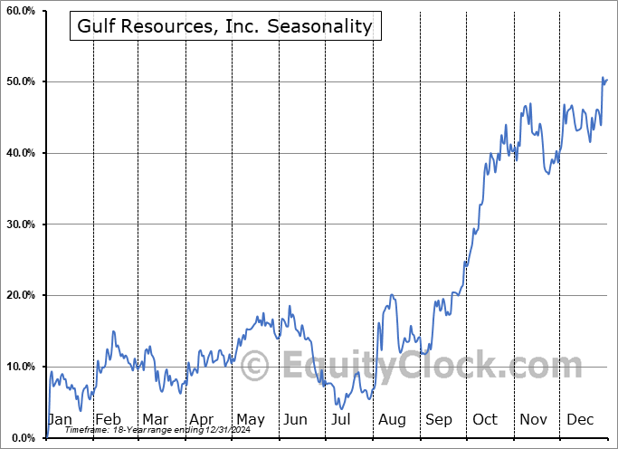 Gulf Resources, Inc. (NASD:GURE) Seasonal Chart