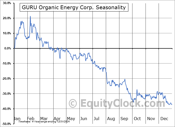 GURU Organic Energy Corp. (TSE:GURU.TO) Seasonal Chart