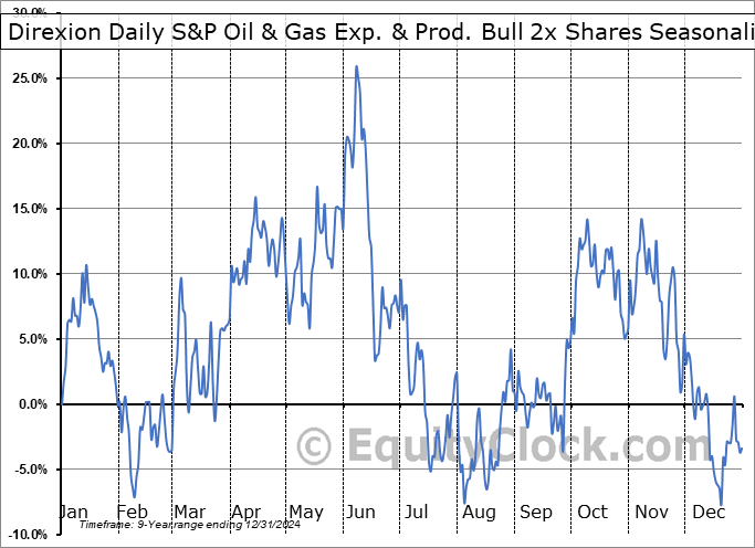 Direxion Daily S&P Oil & Gas Exp. & Prod. Bull 2x Shares (AMEX:GUSH) Seasonal Chart