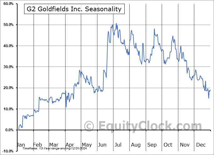 G2 Goldfields Inc. (OTCMKT:GUYGF) Seasonal Chart