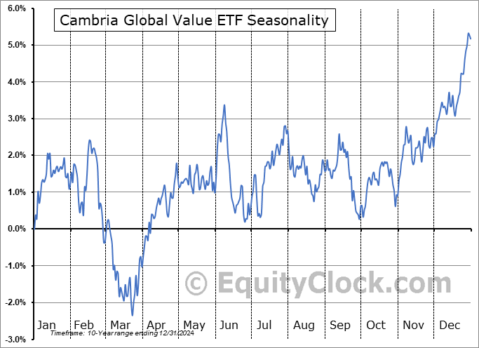 Cambria Global Value ETF (AMEX:GVAL) Seasonal Chart