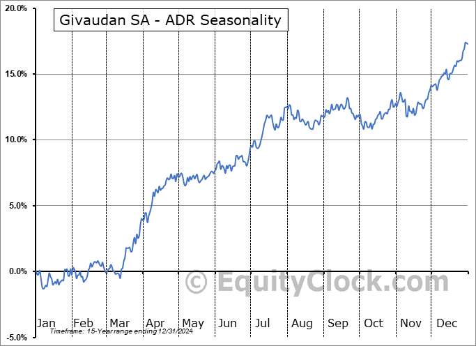 Givaudan SA - ADR (OTCMKT:GVDNY) Seasonal Chart