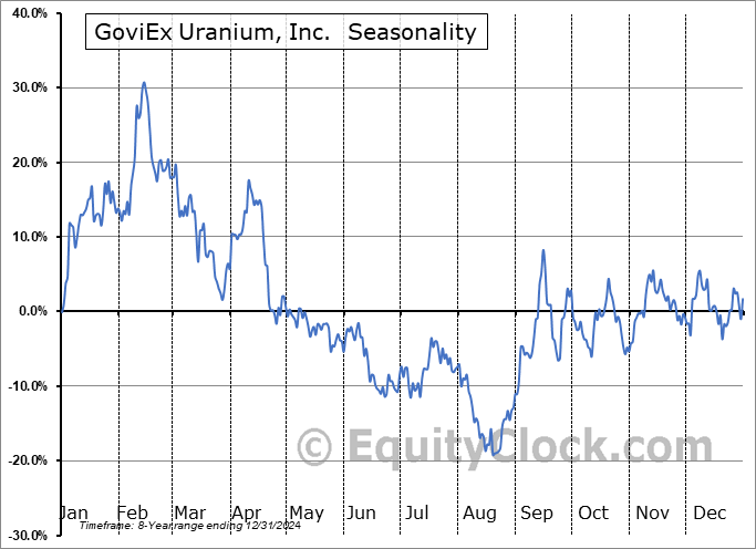 GoviEx Uranium, Inc.  (OTCMKT:GVXXF) Seasonal Chart