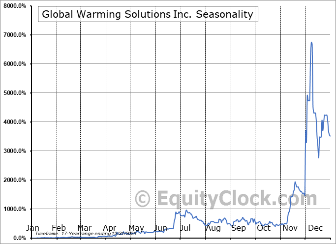Global Warming Solutions Inc. (OTCMKT:GWSO) Seasonal Chart