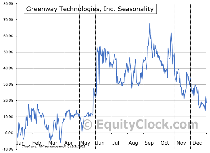 Greenway Technologies, Inc. (OTCMKT:GWTI) Seasonal Chart