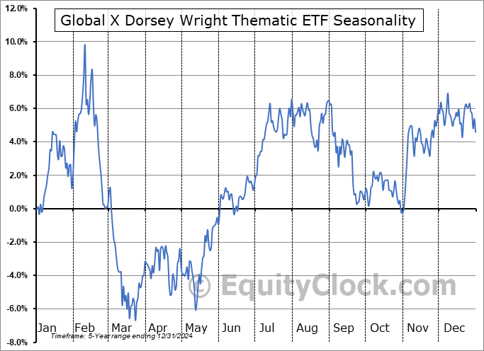 Global X Dorsey Wright Thematic ETF (NASD:GXDW) Seasonal Chart