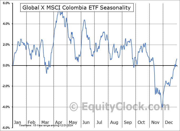 Global X MSCI Colombia ETF (NYSE:GXG) Seasonal Chart