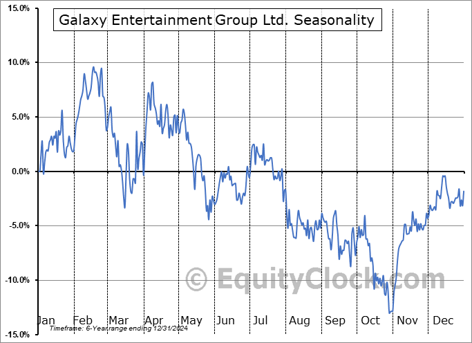 Galaxy Entertainment Group Ltd. (OTCMKT:GXYYY) Seasonal Chart