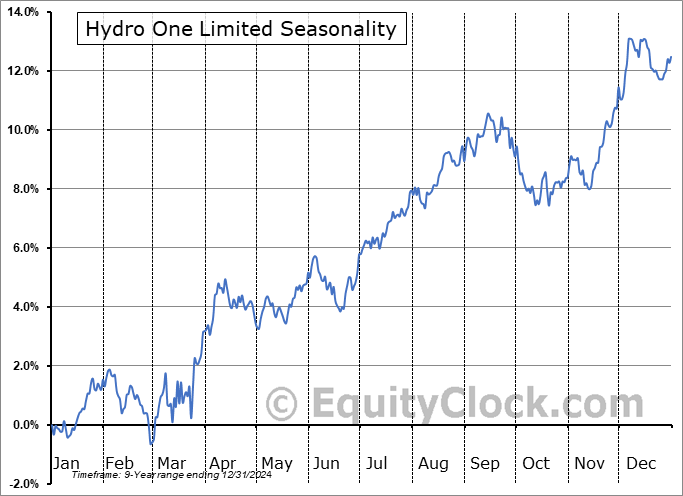 Hydro One Limited (TSE:H.TO) Seasonal Chart