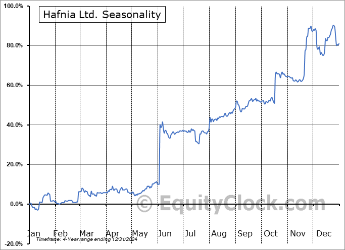 Hafnia Ltd. (NYSE:HAFN) Seasonal Chart
