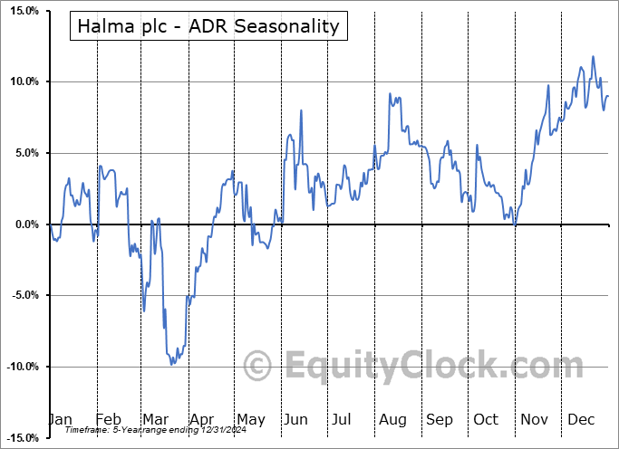 Halma plc - ADR (OTCMKT:HALMY) Seasonal Chart