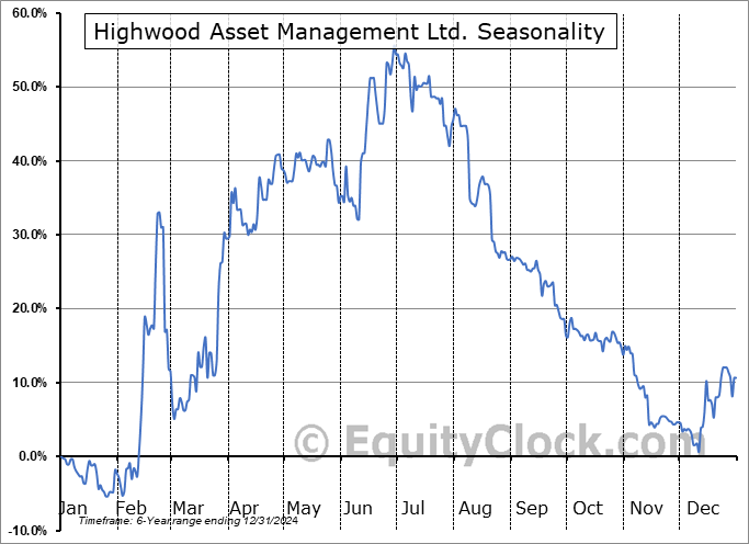 Highwood Asset Management Ltd. (TSXV:HAM.V) Seasonal Chart