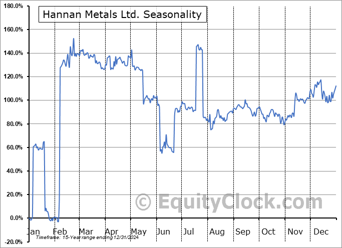 Hannan Metals Ltd. (OTCMKT:HANNF) Seasonal Chart