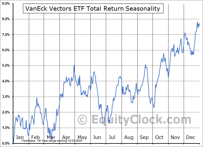 VanEck Vectors ETF Total Return (NYSE:HAP) Seasonal Chart