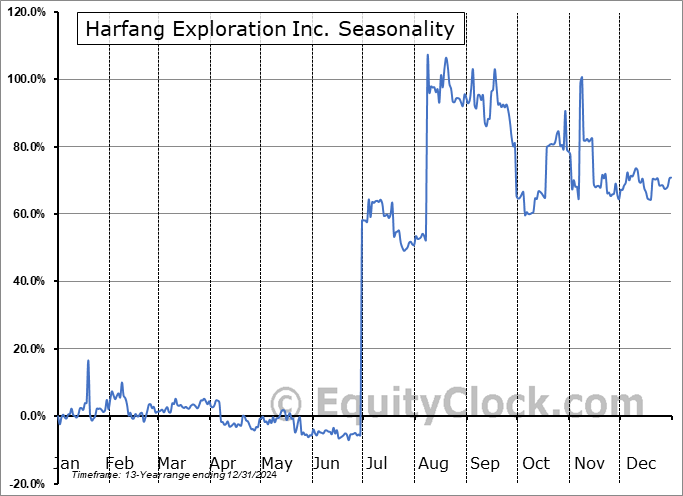 Harfang Exploration Inc. (TSXV:HAR.V) Seasonal Chart