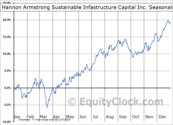 Hannon Armstrong Sustainable Infastructure Capital Inc. (NYSE:HASI) Seasonal Chart