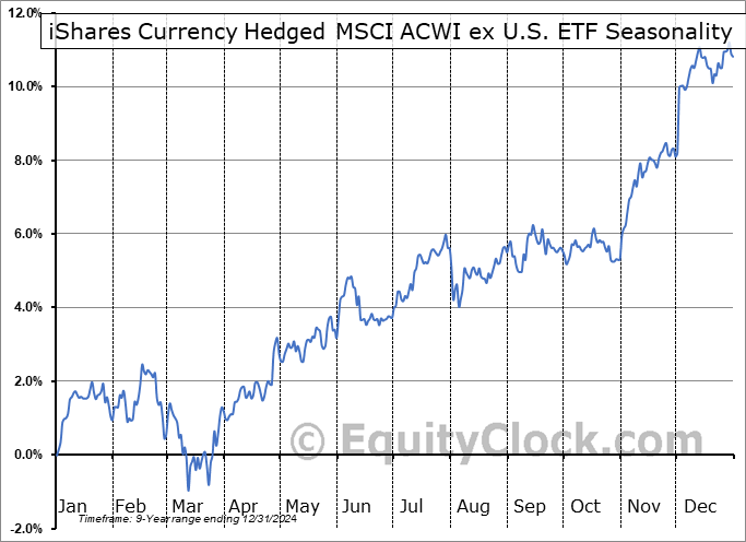 iShares Currency Hedged MSCI ACWI ex U.S. ETF (AMEX:HAWX) Seasonal Chart