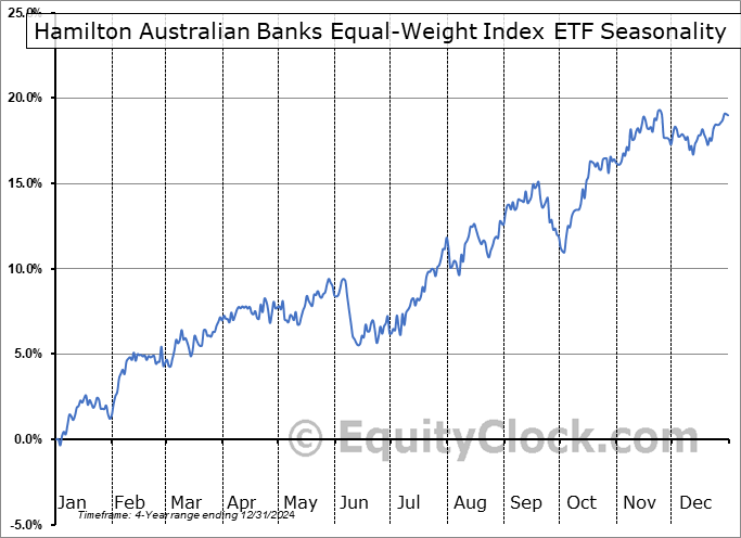 Hamilton Australian Banks Equal-Weight Index ETF (TSE:HBA.TO) Seasonal Chart