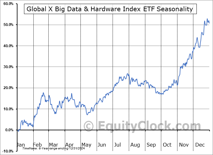 Global X Big Data & Hardware Index ETF (TSE:HBGD.TO) Seasonal Chart