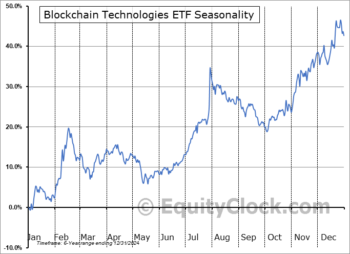 Blockchain Technologies ETF (TSE:HBLK.TO) Seasonal Chart