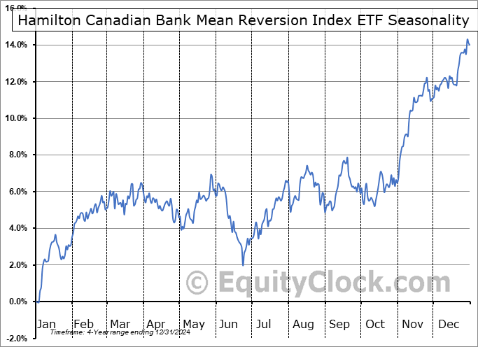 Hamilton Canadian Bank Mean Reversion Index ETF (TSE:HCA.TO) Seasonal Chart