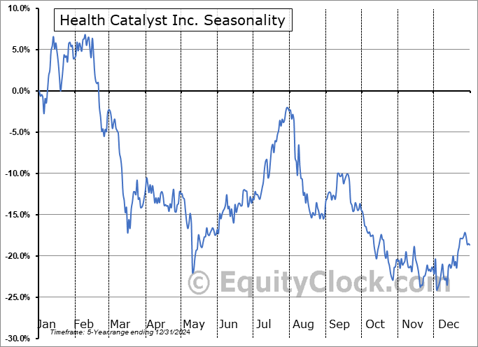 Health Catalyst Inc. (NASD:HCAT) Seasonal Chart