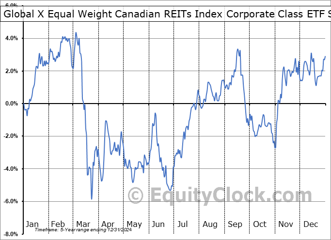 Global X Equal Weight Canadian REITs Index Corporate Class ETF (TSE:HCRE.TO) Seasonal Chart