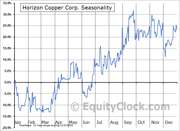 Horizon Copper Corp. (TSXV:HCU.V) Seasonal Chart