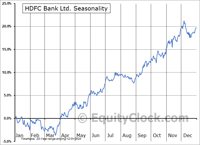 HDFC Bank Ltd. (NYSE:HDB) Seasonal Chart