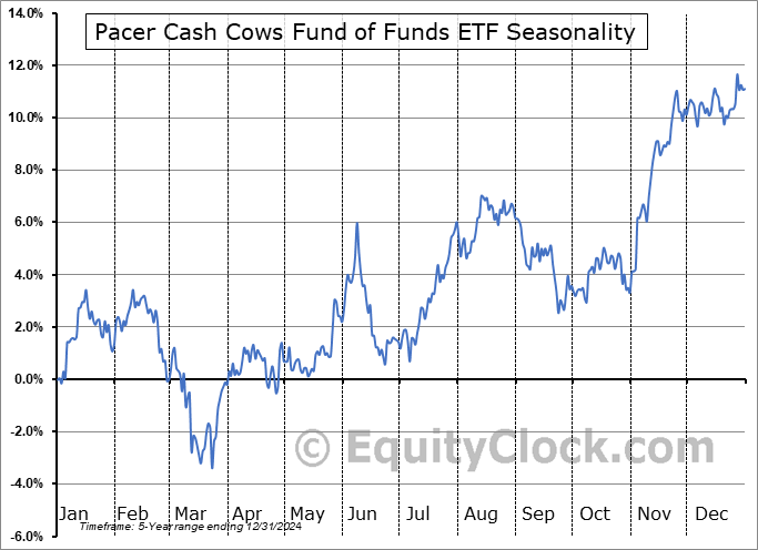 Pacer Cash Cows Fund of Funds ETF (NASD:HERD) Seasonal Chart