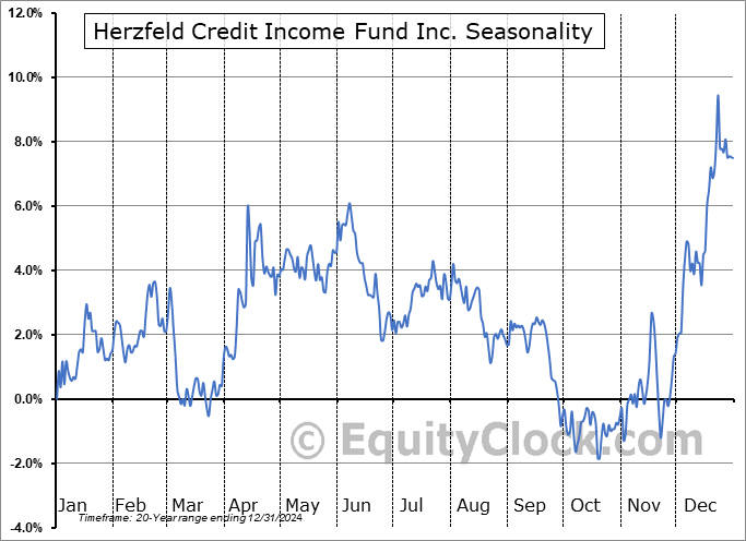 Herzfeld Credit Income Fund Inc. (NASD:HERZ) Seasonal Chart