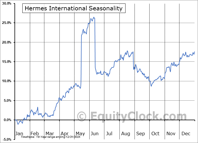 Hermes International (OTCMKT:HESAF) Seasonal Chart