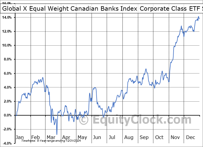 Global X Equal Weight Canadian Banks Index Corporate Class ETF (TSE:HEWB.TO) Seasonal Chart